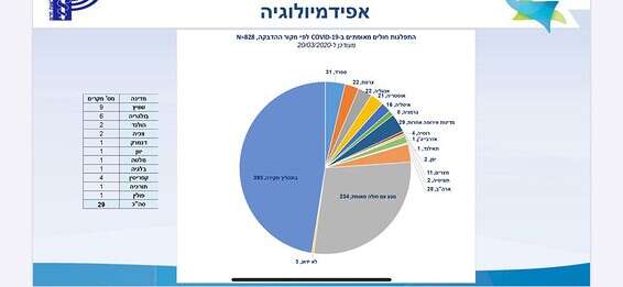 נתוני משרד הבריאות // באדיבות: משרד הבריאות